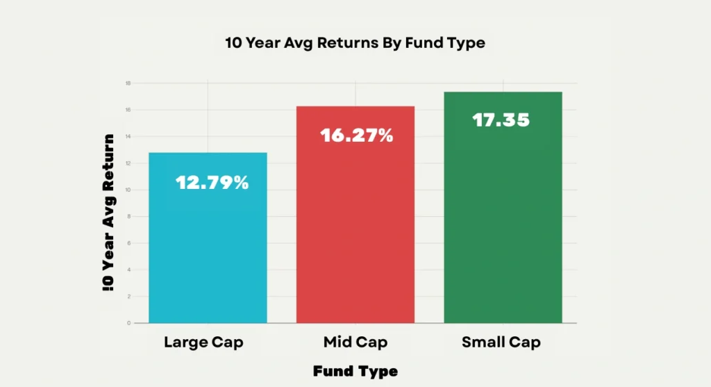 10-Year Mutual Fund Returns (2014–2024): Large Cap vs Mid Cap vs Small Cap Performance