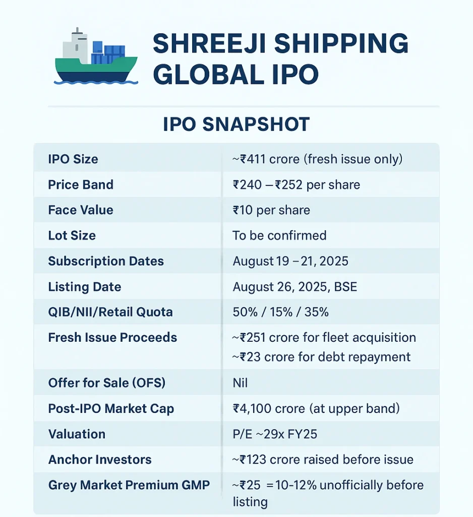 Shreeji Shipping Global IPO Analysis 2025: Apply or Avoid? Full Review