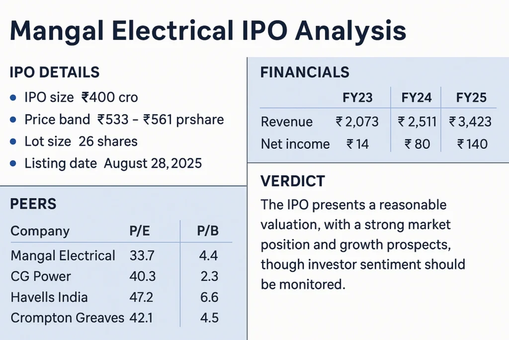 Mangal Electrical IPO Analysis – Should You Apply or Avoid?