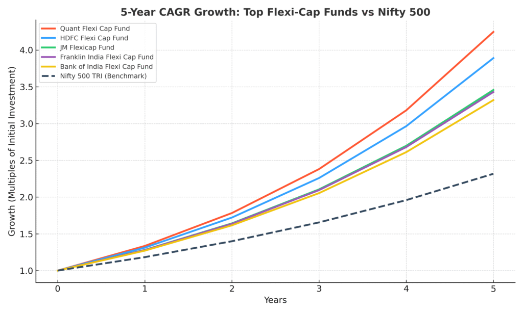 Don’t Miss Out! These 5 Flexi-Cap Funds Gave 300% Returns in Half a Decade”